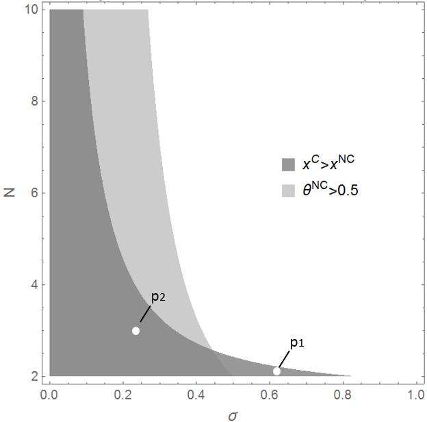 Figure 4. Cooperation and over/under-investment in the endogenous model 14 3.