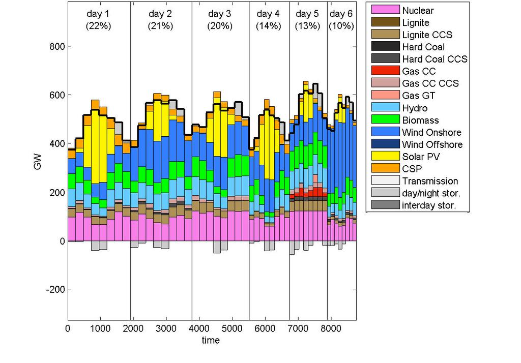 Fig. 9 Electricity generation mix and demand for 48 time-slices in the year 2050, aggregated over Europe. 5.