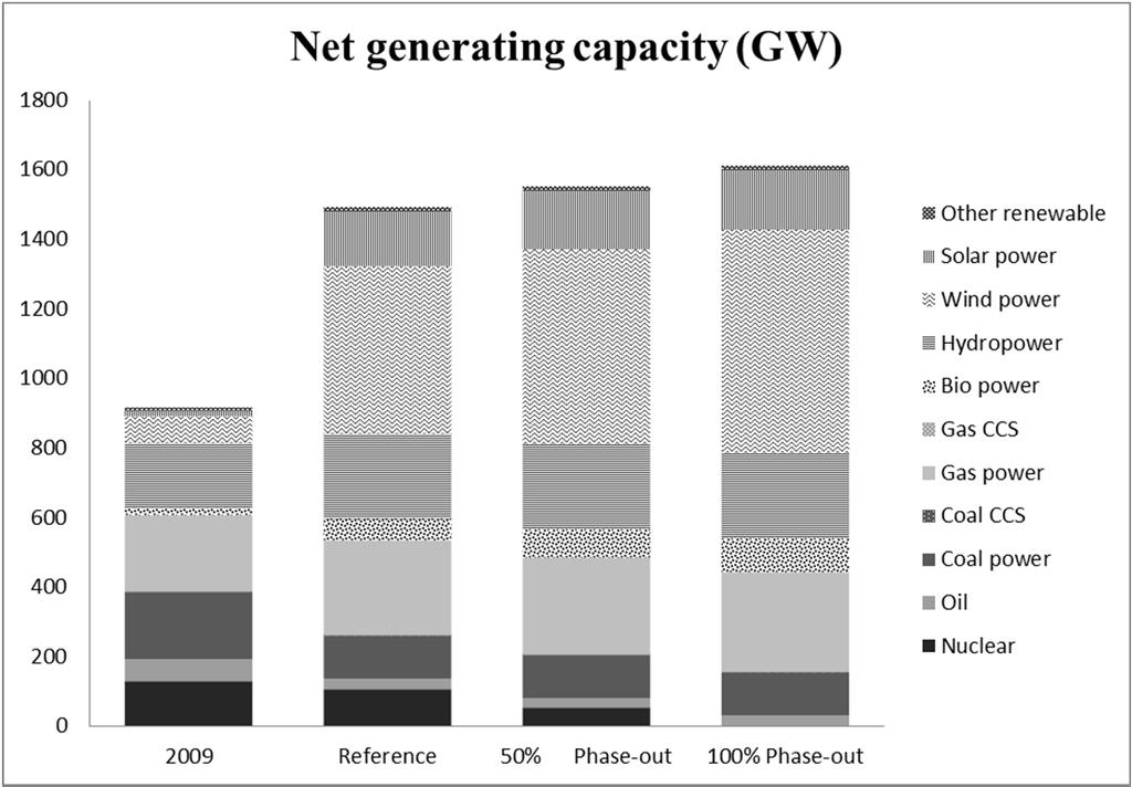 Figure 4 Net capacity by