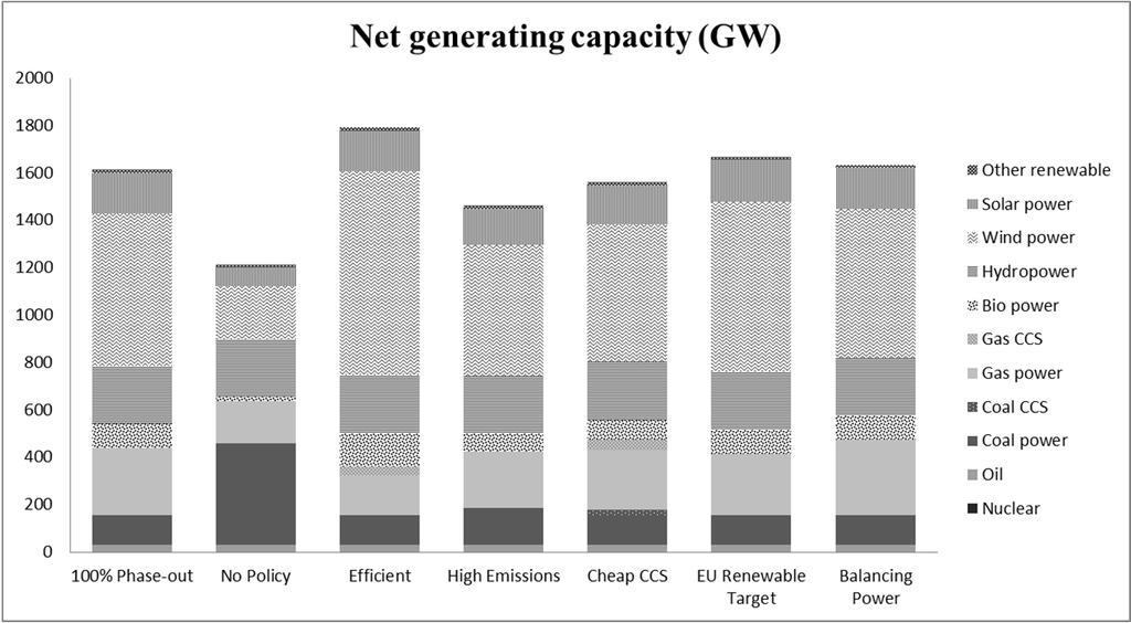 9 Robustness: Net capacity by
