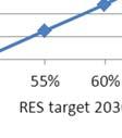 2030. Figure 2 (left) shows the resulting trajectory of RES shares over o time. Until 2025 they follow the same path.