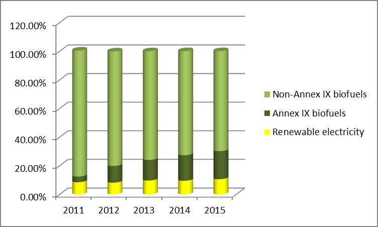 Biofuel consumption in the EU in 2015 (ktoe) 2011 2012 2013 2014 2015 Renewable electricity 1,283.8 1,303.0 1,435.9 1,505.6 1,705.0 All biofuels 13,788.7 14,533.8 13,309.9 14,410.4 14,336.