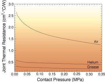 Page 7 of 9 the nominal contact pressure over the pressure range: 0.007 P (Mpa) 0.35 for several cases. The bare joint resistances with air or helium present in the gap are shown.