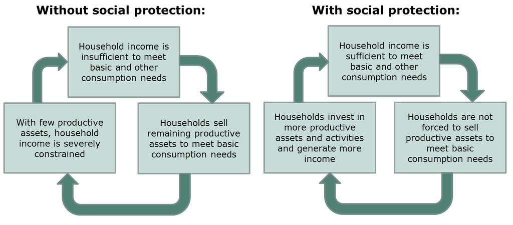 reason for this is that relationships between consumption and production are not linear; if a household increases its production or income, it doesn t automatically increase consumption by the same