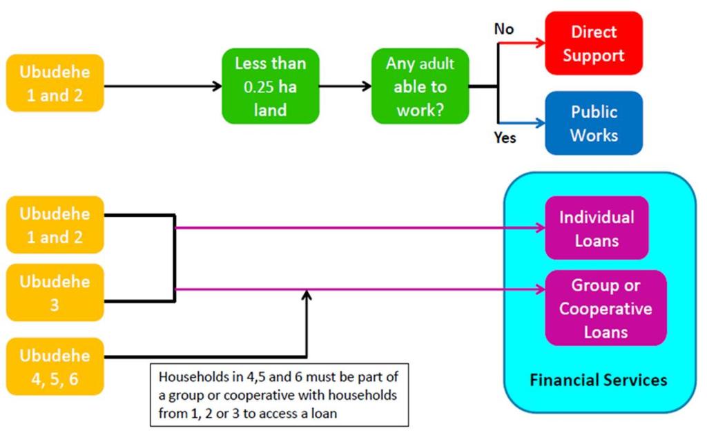 Figure 4: The VUP targeting model In theory, as a household moves up the wealth group or accumulates more land, they graduate from accessing one programme package to another.