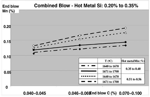 A data stratification comprising one hot metal silicon level, two hot metal manganese levels, two steel temperature levels and three end blow carbon levels was employed in order to assess the