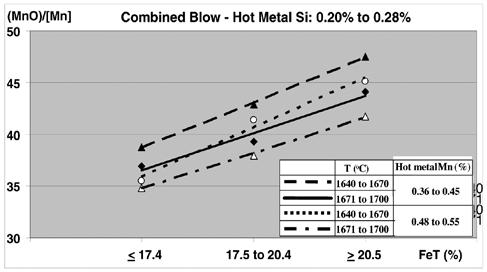 content. According to Turkdogan (5) suggestion the metal/slag manganese partition ratio should correlate with the square root of end blow carbon. Figure 8 shows exactly that.