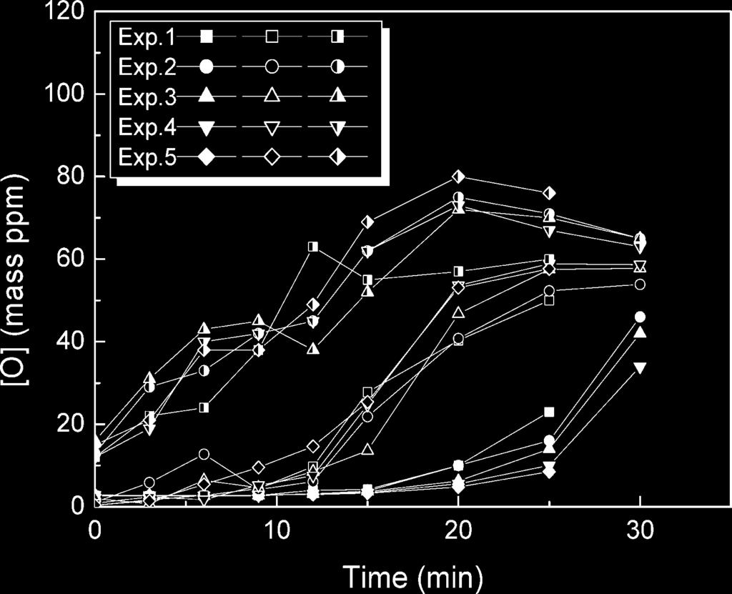 ISIJ International, Vol. 44 (2004), No. 10 Fig. 5. Variations of oxygen contents during reoxidation of (Al Ti)-containing steel.