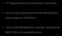 Increasing market penetration & improved percapita usage are the drivers. Out of 278 GW additional capacity expected till 2022, 50% is in renewable sector.