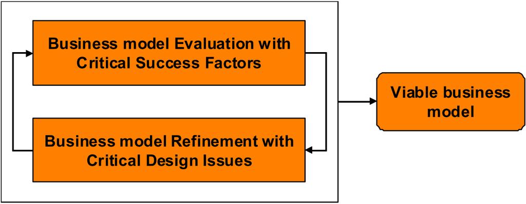 Step 3: Refining based on CDIs The initial business model is refined by using CDIs Evaluation of CSFs (Step 2) brings up a set of CDIs that need to be
