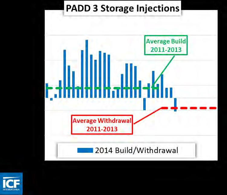 Historically, PADD 2 inventories begin to decline at