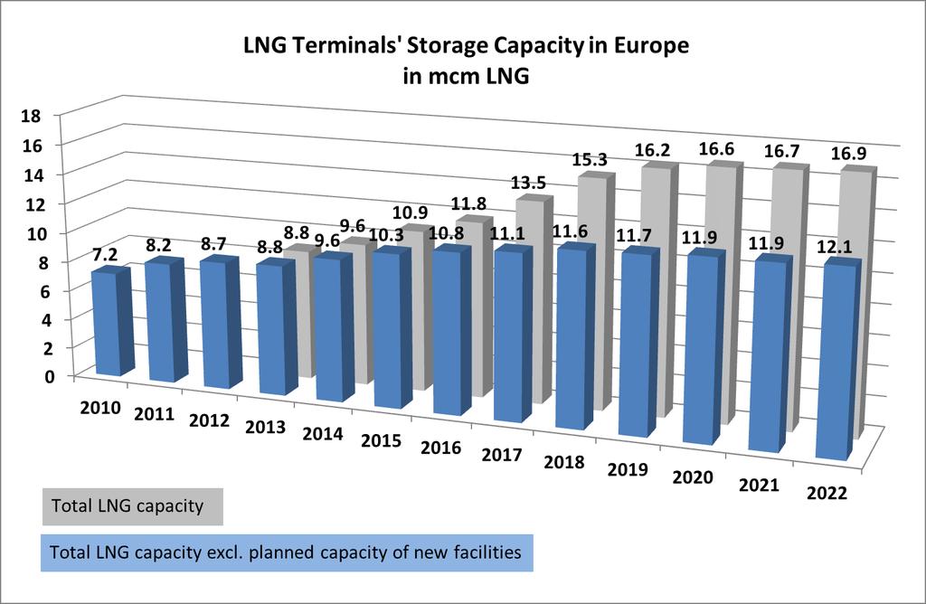 Development of LNG capacity Source: