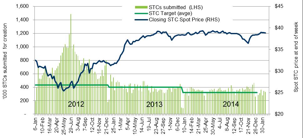 Has been slow start to 2015 STC prices stable since Apr 2013 Current