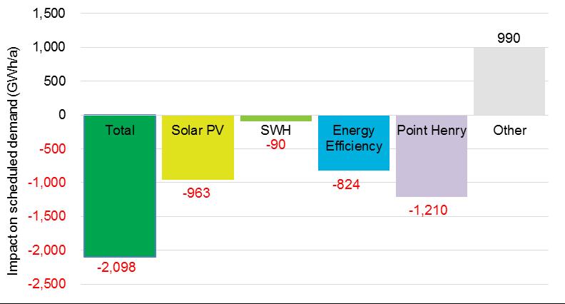 Solar and energy efficiency making material contribution Average of 700 MW of solar PV