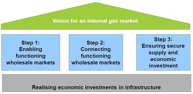 EU gas market