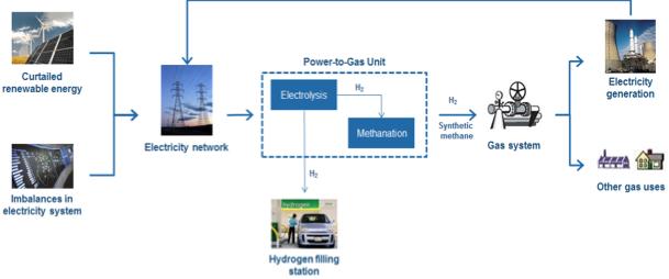 Power-to-Gas (P2G) energy storage technology linking the electricity and gas infrastructure Output: hydrogen or synthetic