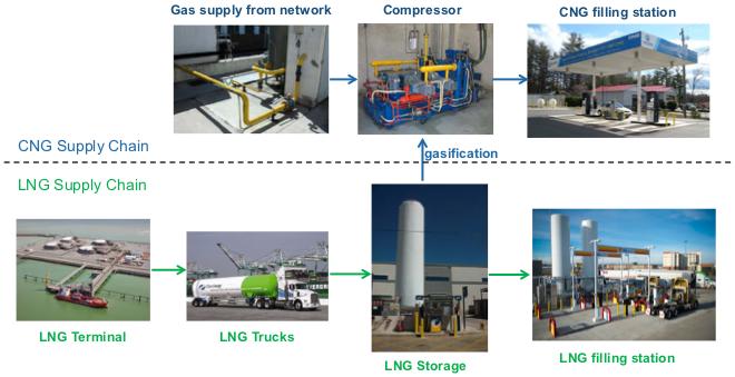 Virtual pipelines LNG stations are supplied through trucks CNG stations are