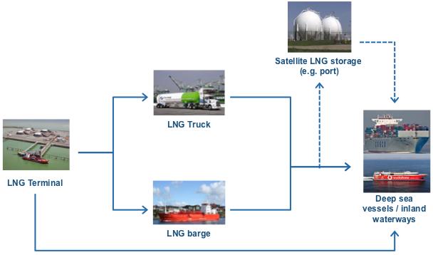 LNG bunkering Supply chain is the same for applications in deep-sea trading and inland