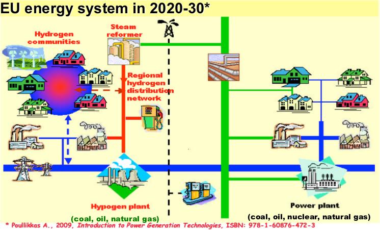 Future energy systems