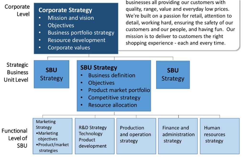Topic 3 Strategic Planning & Branding Strategic Planning: the process of developing and maintaining a strategic fit between the organisation s goals/capabilities and its changing marketing
