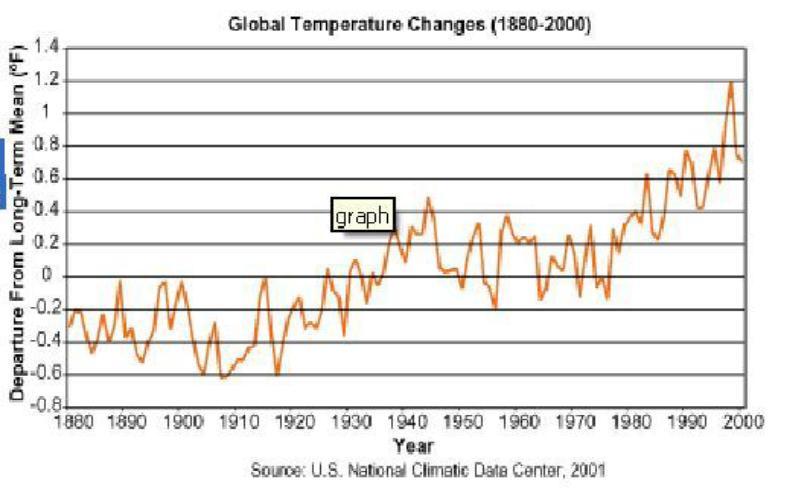 GLOBAL WARMING 101 Humans have DRAMATICALLY INCREASED the amount of greenhouse
