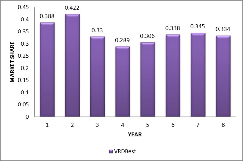 Market share VRDBest overall market share was always above the market compared to other markets. As you can see in the graph from year one to two VRDBest earn 3.4% of market share, in year three 9.