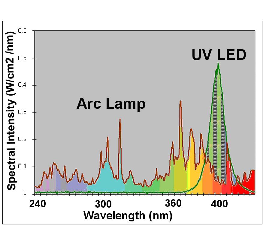 Figure 2: Mercury lamp vs. UV-LED Spectral Output Advantages of UV-LED Lamp Technology Lamp Lifetime UV-LEDs are made from semiconductor devices which have inherently long-lifetimes.