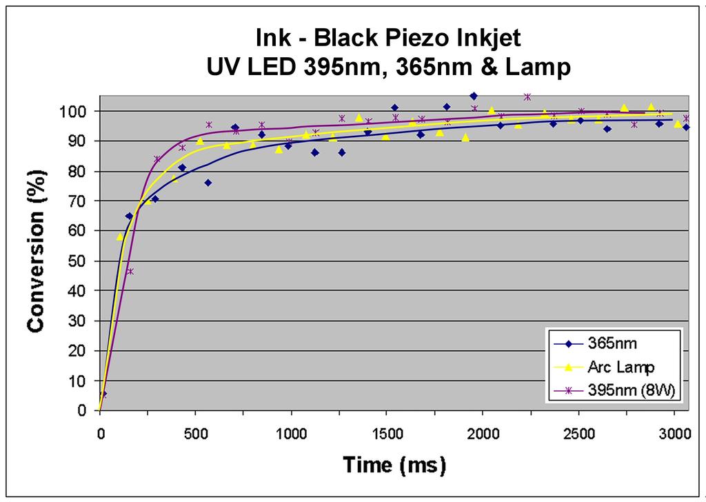 However, testing has shown UV-LED lamps developed around a different die set with a peak at 395nm (or 405nm)have several potential advantages including; cost, availability, and a more robust
