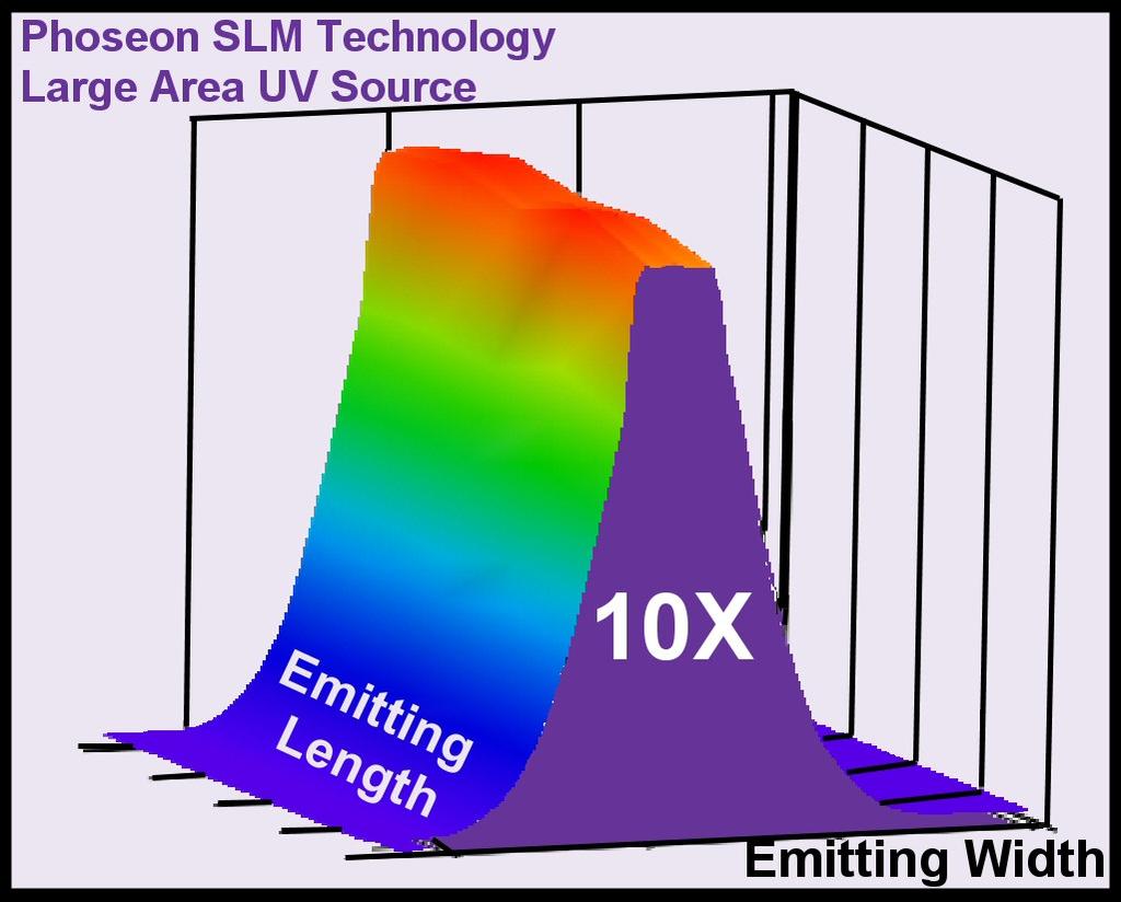 Total Power Uniformity of UV energy can be an important characteristic for many UV applications; particularly those targeting graphic arts applications.