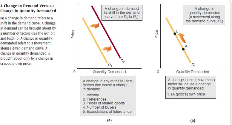 Factors Affecting Demand 1) Income (Y): The effect of changes in income on demand depends upon the good we are considering.