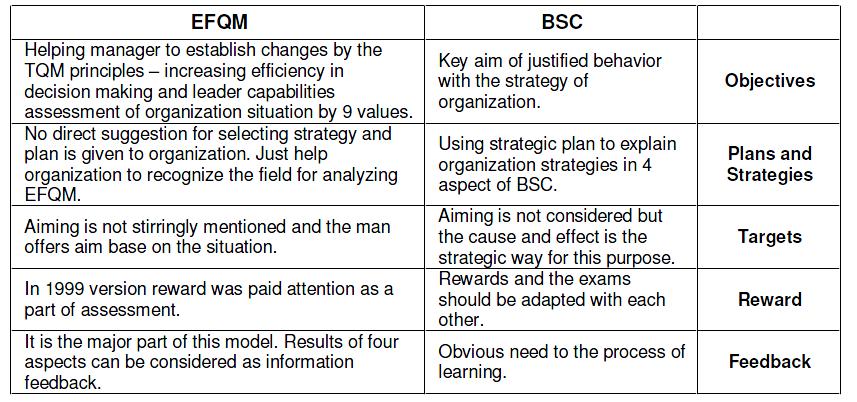 TABLE 1: BSC and EFQM Comparison According to Table 1 and recent studies, as a final analysis it is somehow proved that EFQM is a framework designed to provide opportunity for organizations to