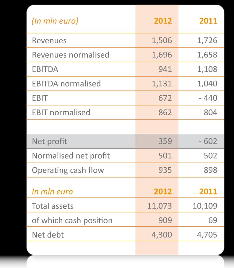 Financial position Main developments Revenues 2012 are reduced by repayment GTS, but are higher on a normalised basis Normalised EBITDA 2012 9% higher and normalised net profit stable compared to