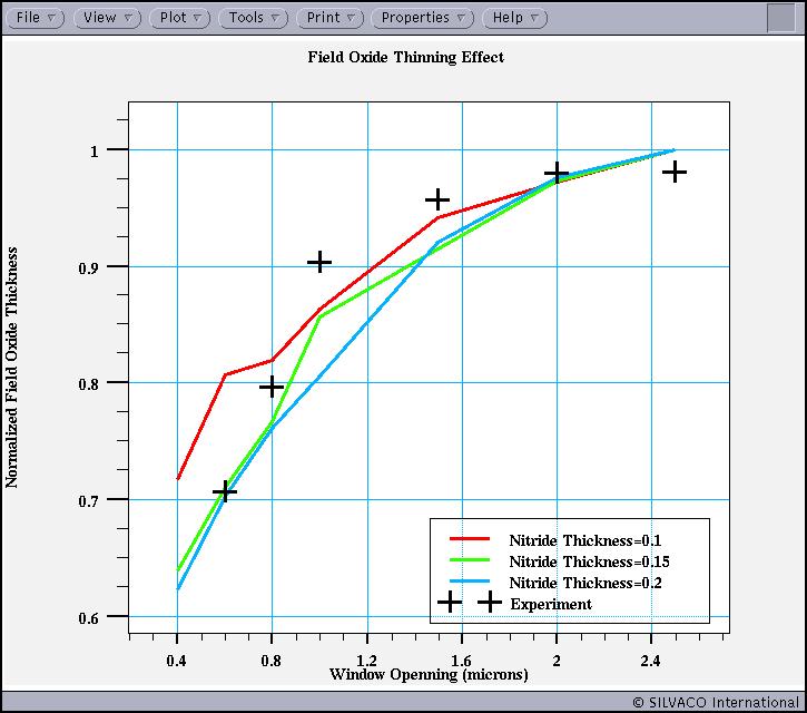 Field Oxide Thinning Effect Figure 12. Field oxide thinning effect for different nitride thicknesses.