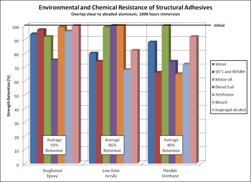 Figure 2: Strength retention after exposure to a variety of solvents and environments However, there are several details about using epoxy structural adhesives that are disadvantages for this