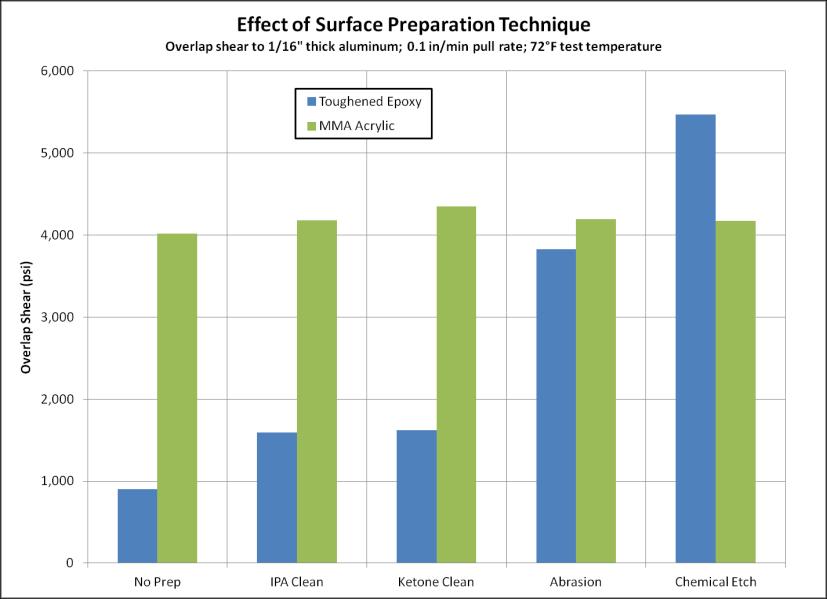 Figure 3: Effect of surface preparation on bond strength For structural adhesives with the same amount of work life or open time (time to mix and apply adhesive and get parts assembled together), an