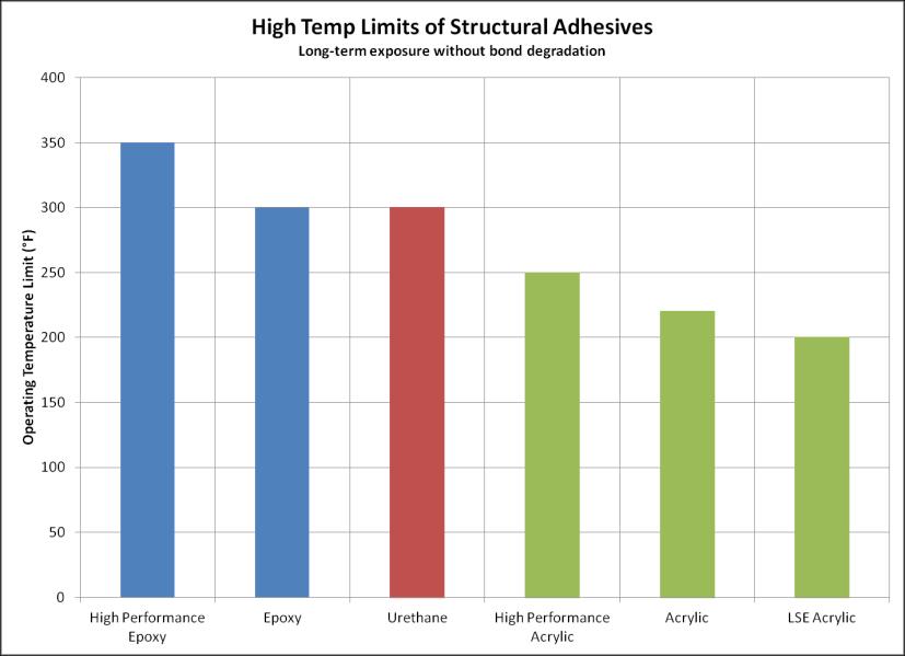 The graph below shows an example of these limitations, with typical acrylic structural adhesives having lower maximum operating temperature limits compared to epoxy adhesives.