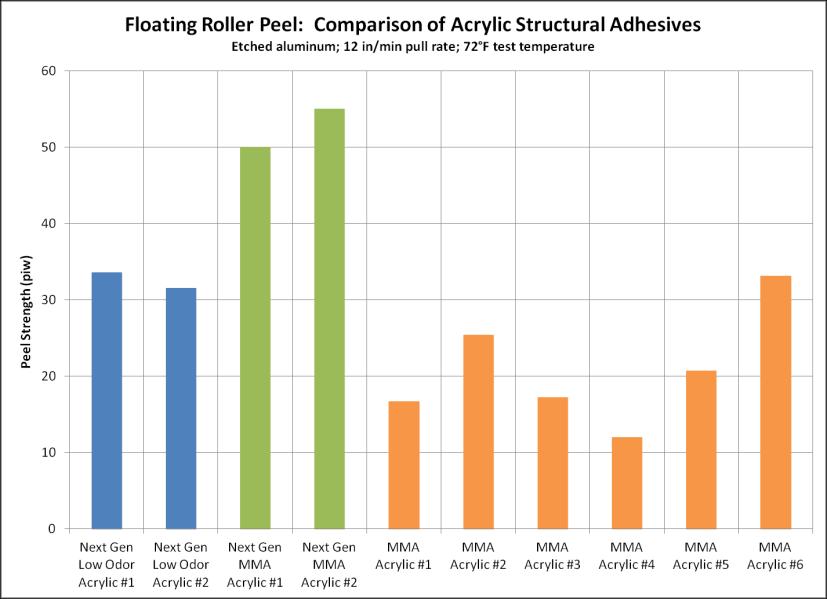 Figure 8: Comparison of impact resistance for various acrylic structural adhesives Figure 9: Comparison of peel strength for various acrylic structural adhesives