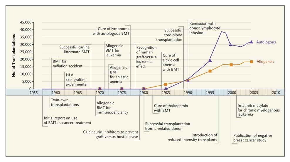 History of Hematopoietic Stem Cell