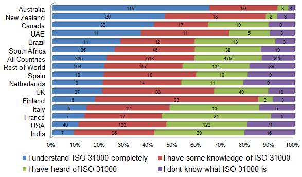 ISO 31000 SURVEY 2011 What is your