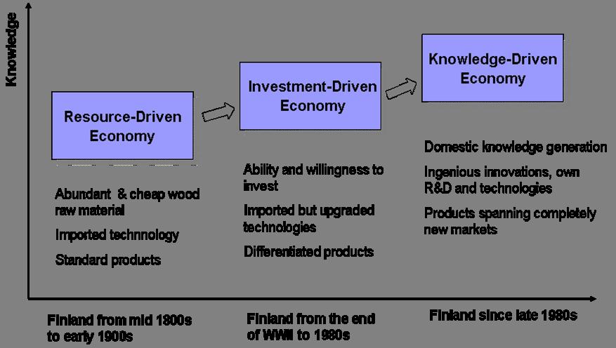 Stages of Industrial and Economic