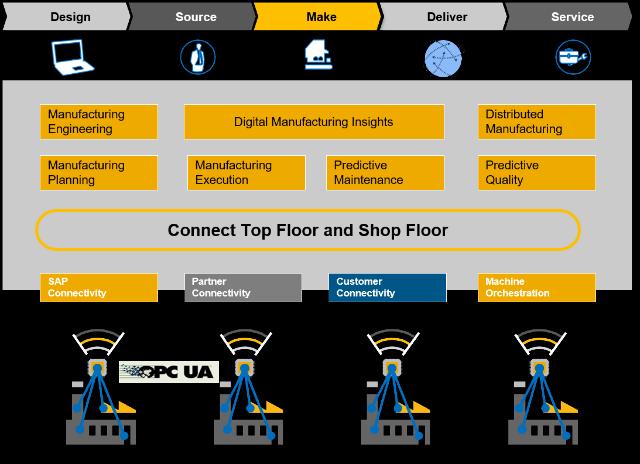 SAP Manufacturing Manufacturing wires the world of machines with business processes Shop Floor to Top Floor