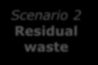 Industrial end-of-life of biopackaging Scenario 1 Selective collection with packaging Scenario 2 Residual waste Scenario 3 Organic selective collection Sorting centrum Energy