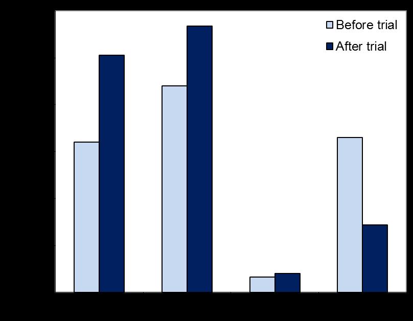 Figure 4. Total number of oysters at the control and trial sites before and after the oyster removal trial. Trial: During the one-year trial period 38 field events were completed.