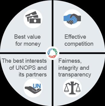 Procurement principles Best value for money: UNOPS defines best value for money as the trade-off between price and performance that provides the greatest overall benefit under the specified selection