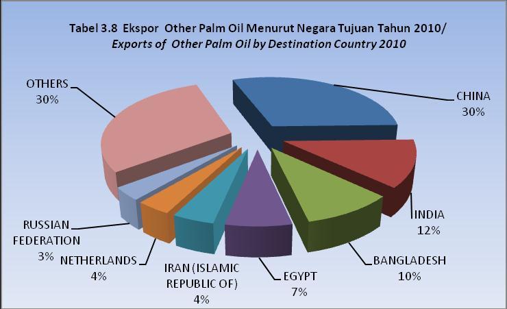 EXPORT OF OTHER CRUDE PALM