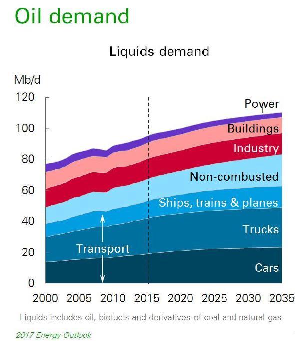 WORLD: 50% of oil use in transport sector and 80% of oil
