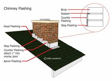 Water Management & Damage Prevention: It Transports Piped Water Directly beneath the skin of the house is a complex maze of pipes carrying fresh water through the house and drain lines to dispose of