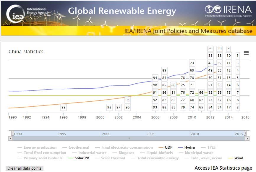 IEA/ IRENA policy database Joint IEA/IRENA database on renewable energy policies