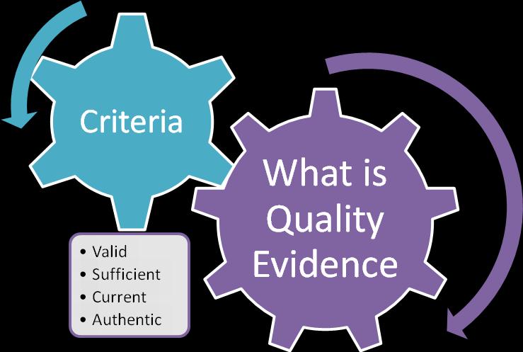 Considerations in evidence gathering and choice of method.. Product and process - Collecting and judging evidence is more than reviewing the product.