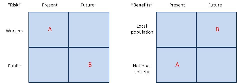 Figure 4.2: An illustration of how two different GDF concepts (A and B) might lead to skewed distributions of risks and benefits to certain populations.